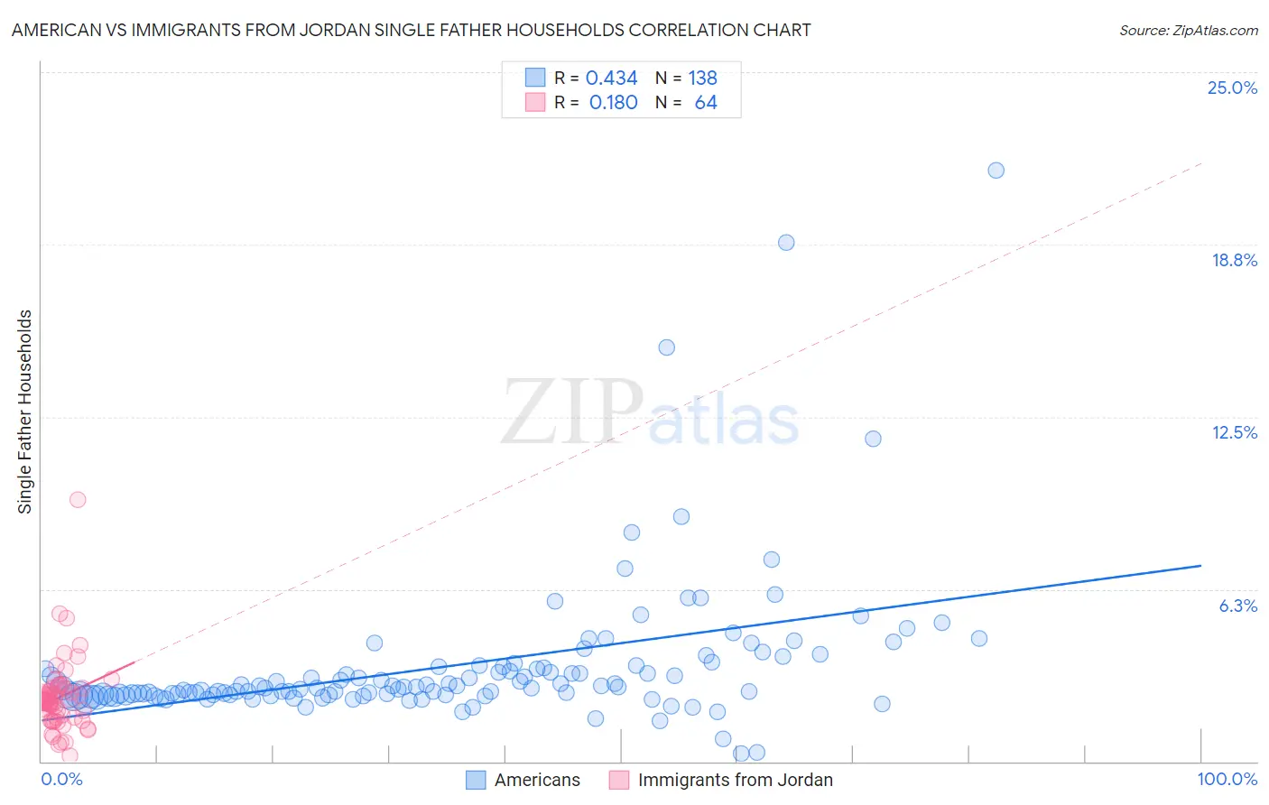 American vs Immigrants from Jordan Single Father Households