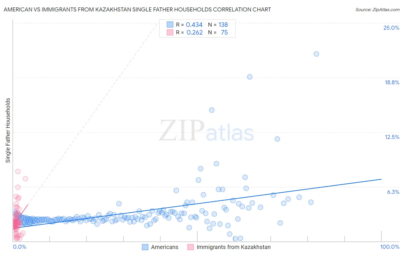 American vs Immigrants from Kazakhstan Single Father Households