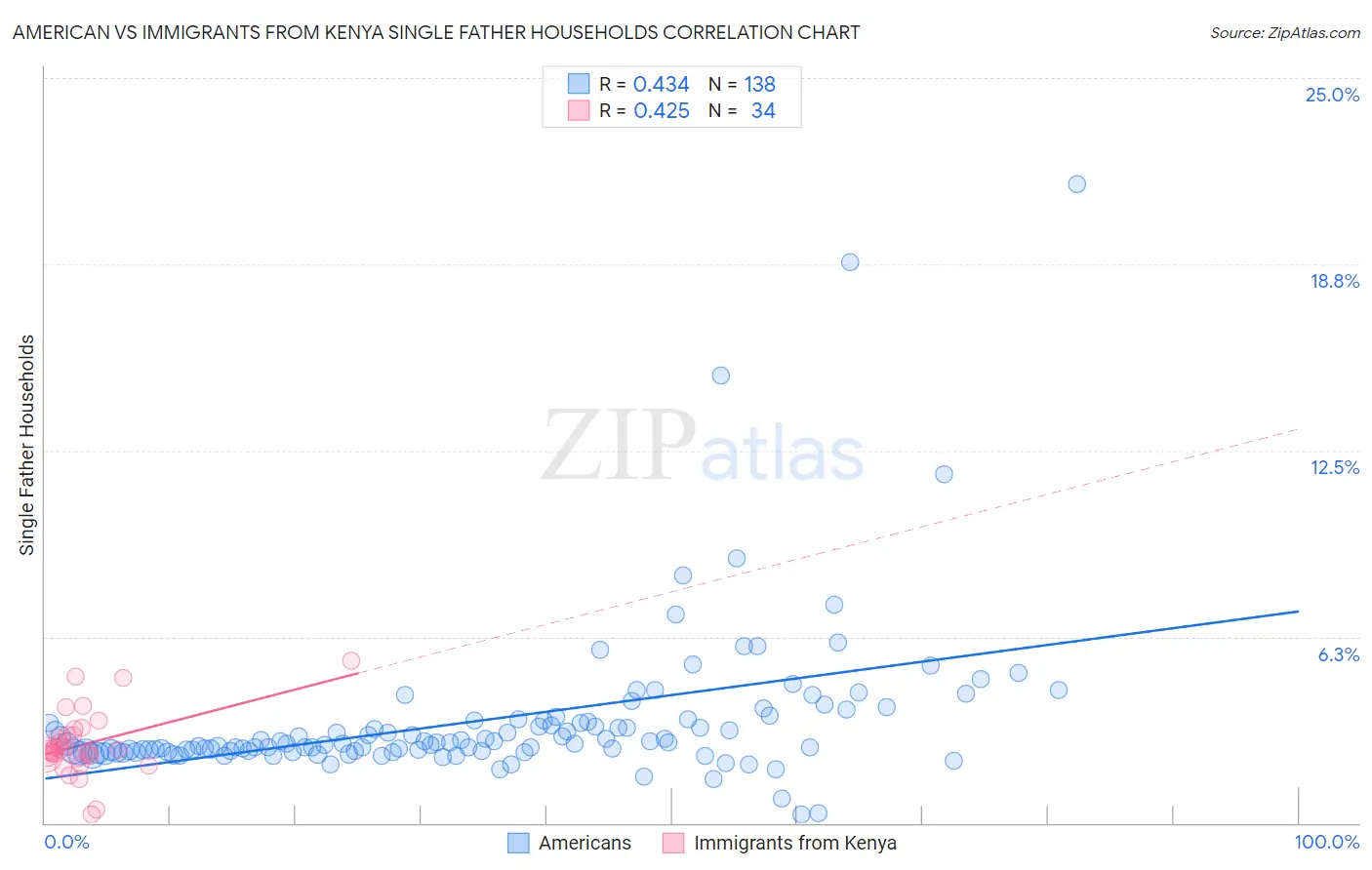American vs Immigrants from Kenya Single Father Households