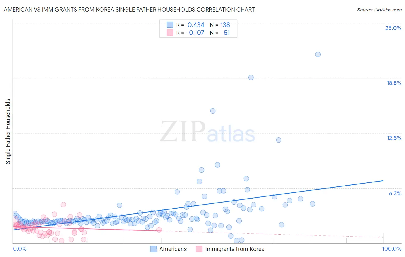 American vs Immigrants from Korea Single Father Households