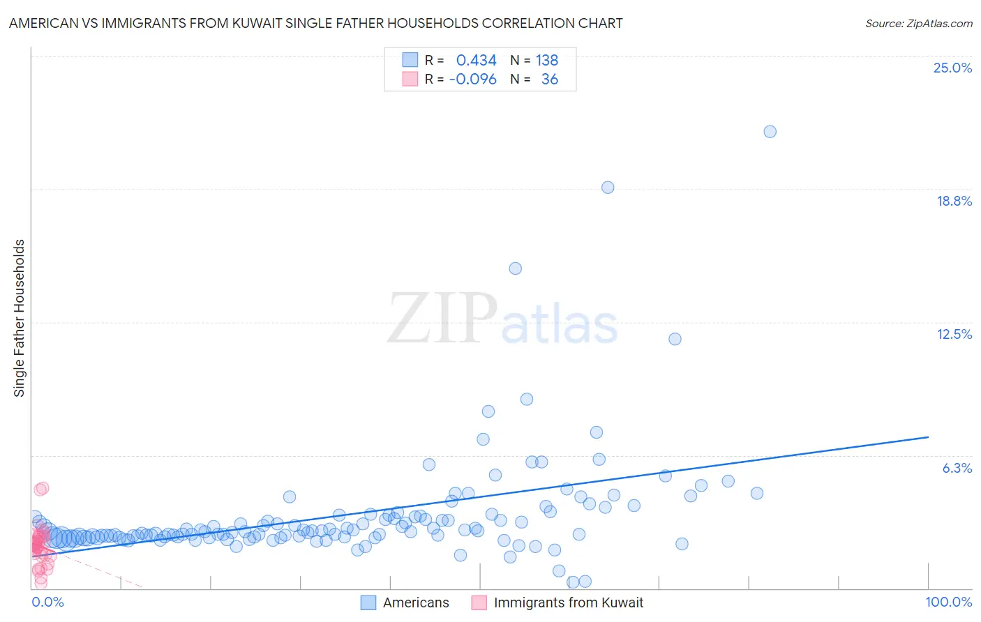 American vs Immigrants from Kuwait Single Father Households