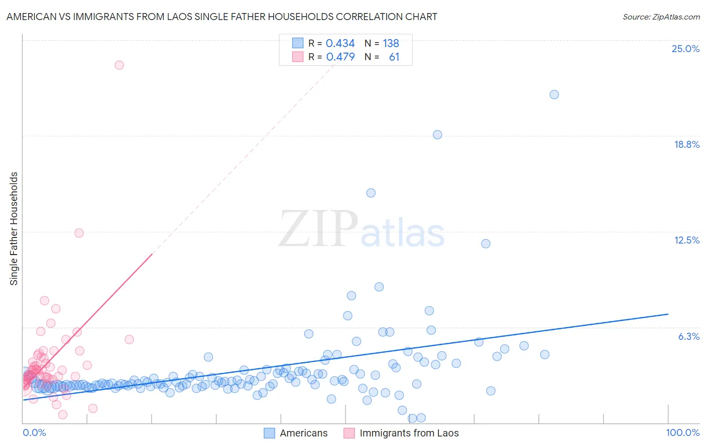 American vs Immigrants from Laos Single Father Households