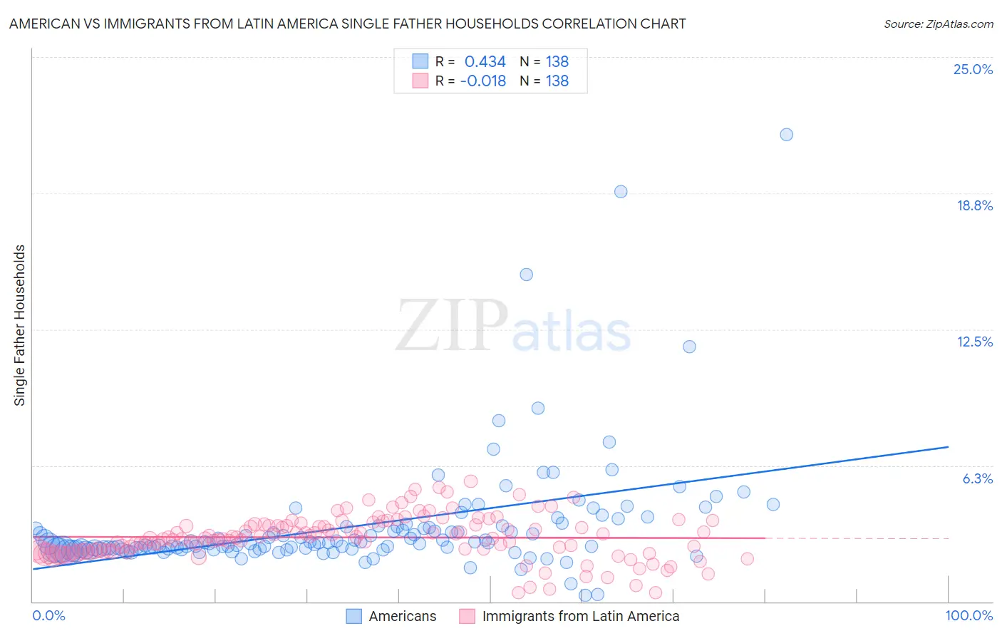 American vs Immigrants from Latin America Single Father Households