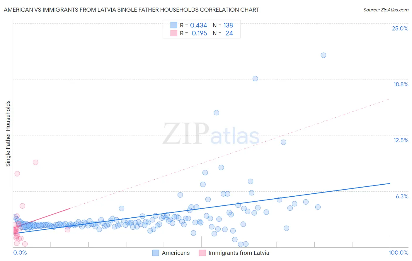 American vs Immigrants from Latvia Single Father Households
