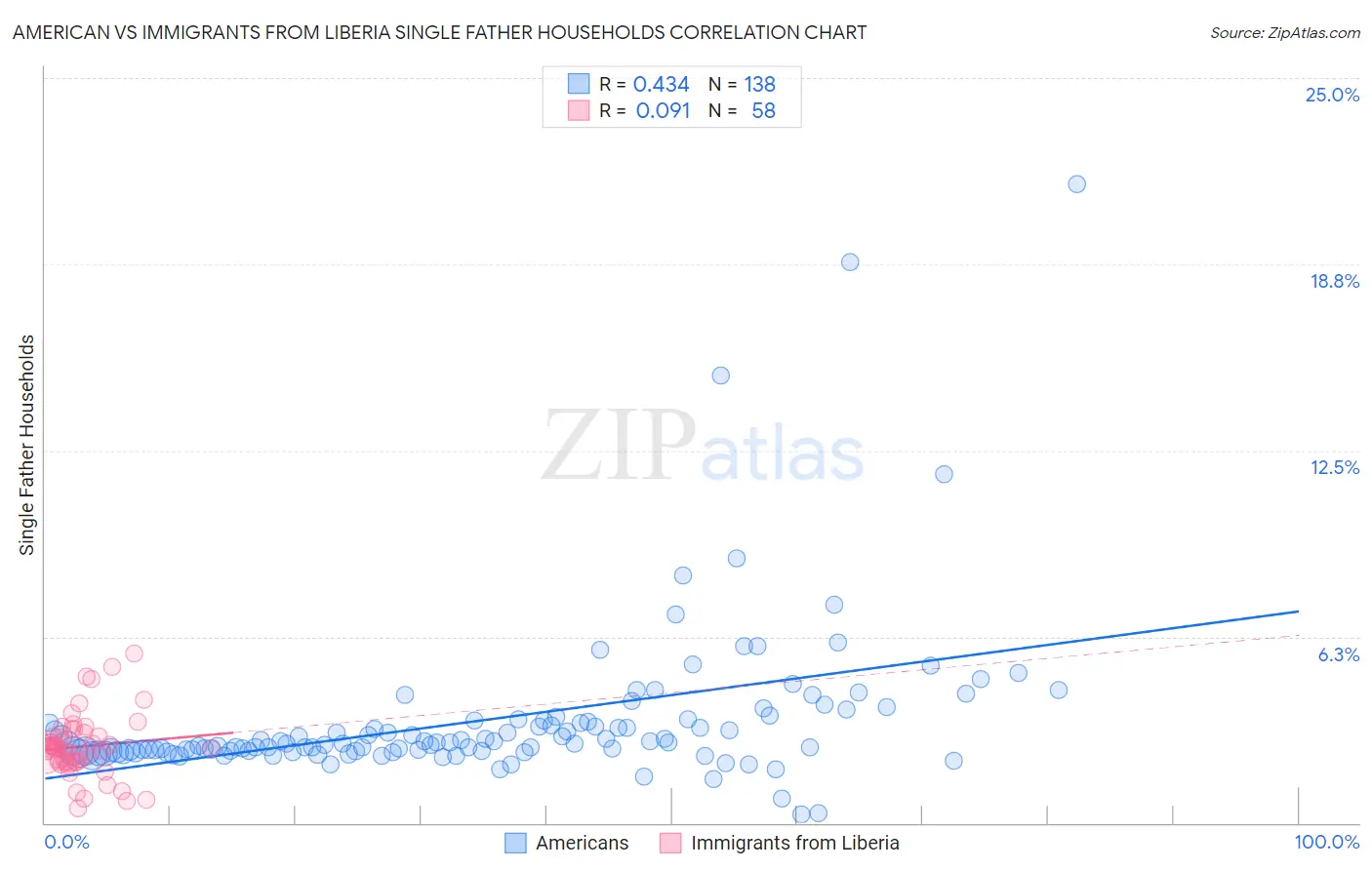 American vs Immigrants from Liberia Single Father Households