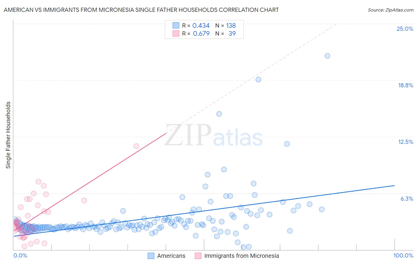 American vs Immigrants from Micronesia Single Father Households