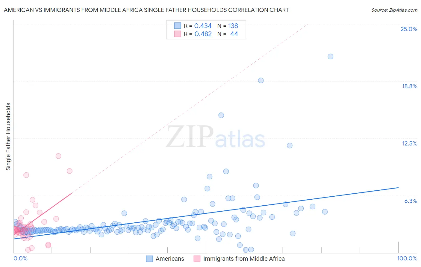 American vs Immigrants from Middle Africa Single Father Households