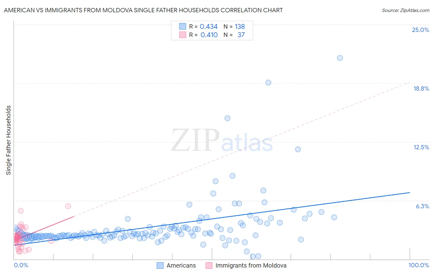 American vs Immigrants from Moldova Single Father Households