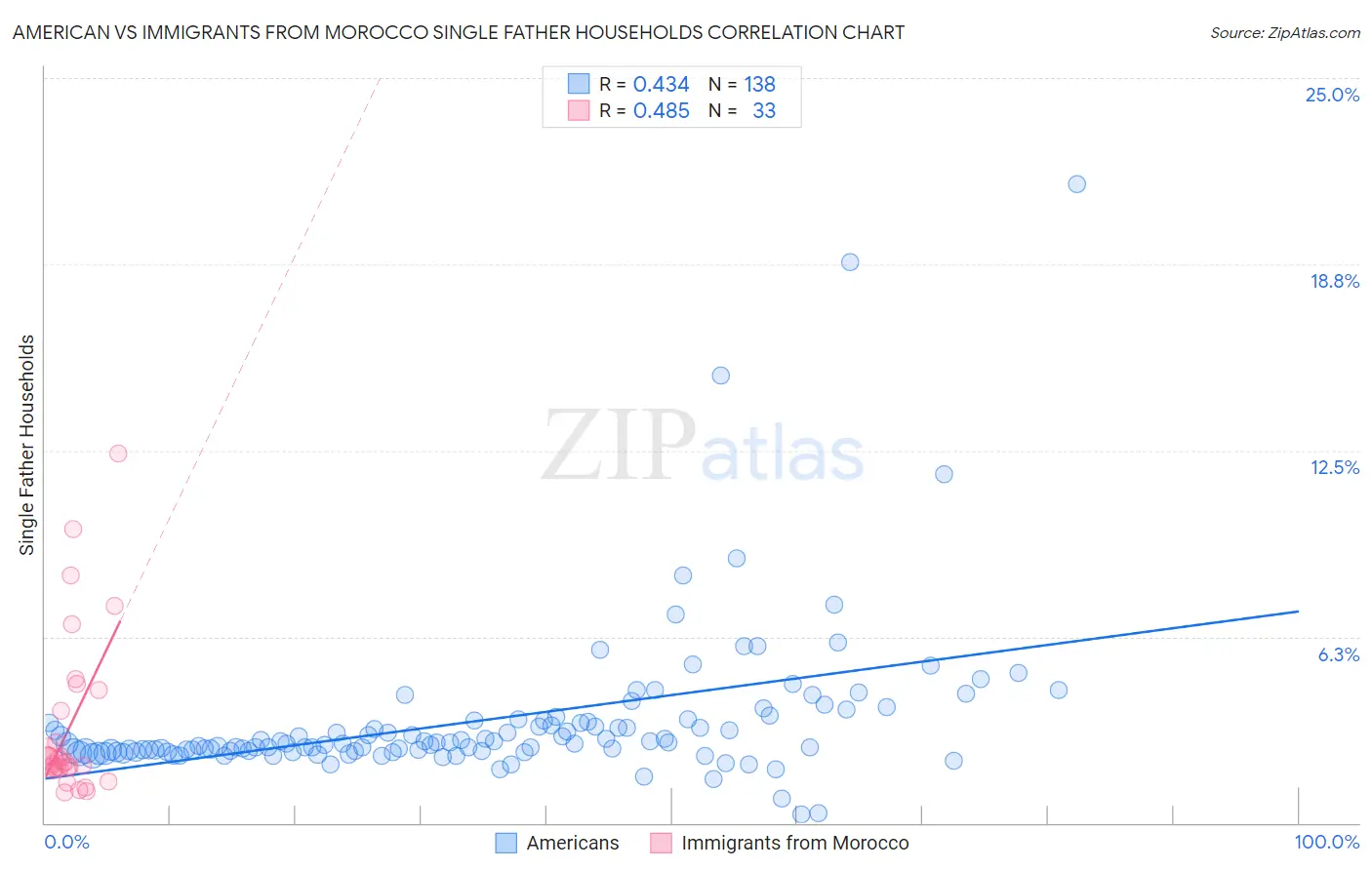 American vs Immigrants from Morocco Single Father Households