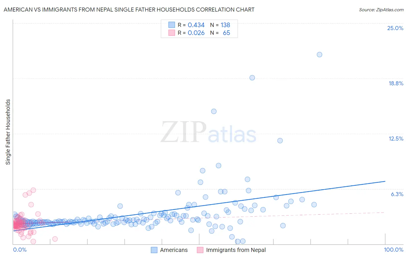 American vs Immigrants from Nepal Single Father Households