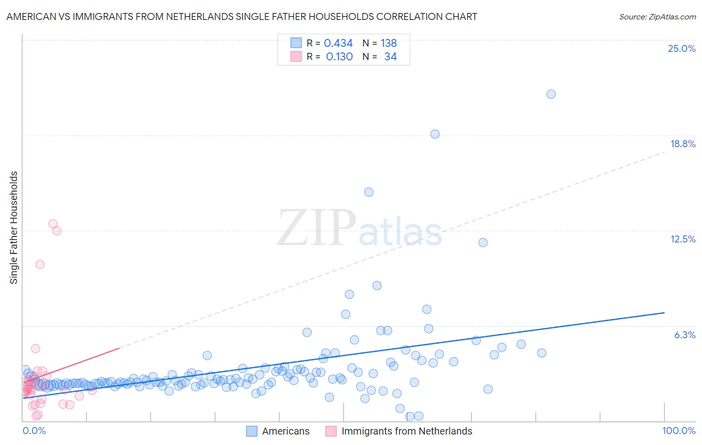 American vs Immigrants from Netherlands Single Father Households