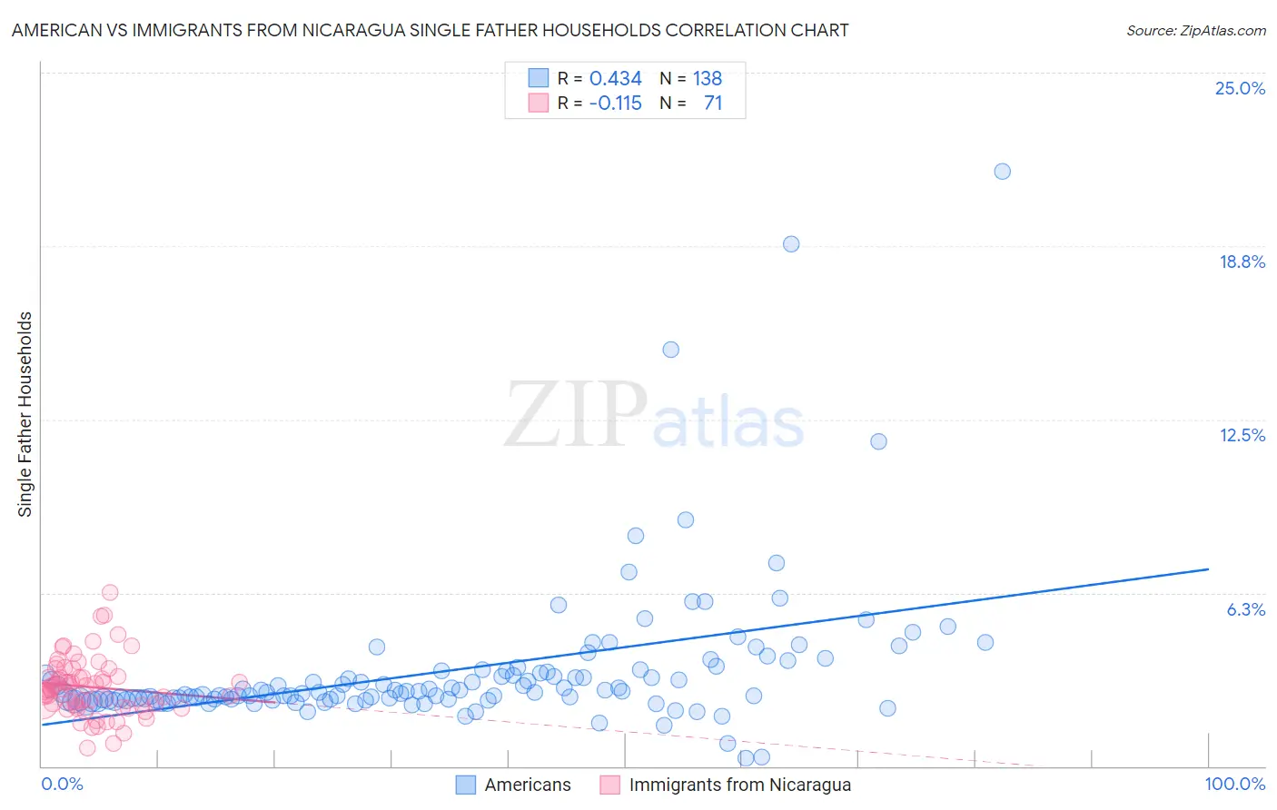 American vs Immigrants from Nicaragua Single Father Households