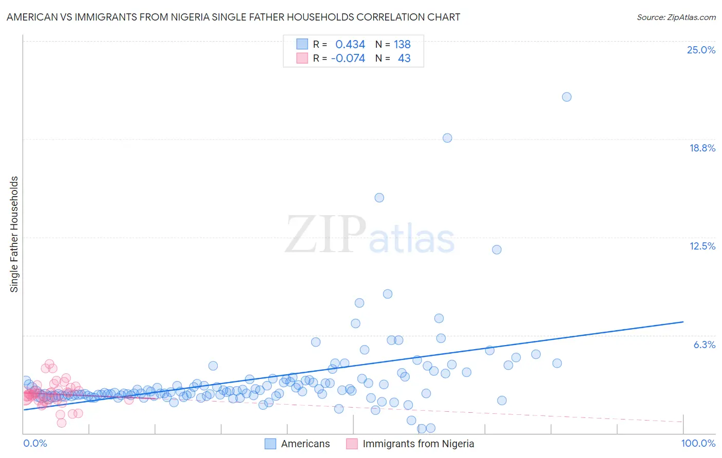 American vs Immigrants from Nigeria Single Father Households