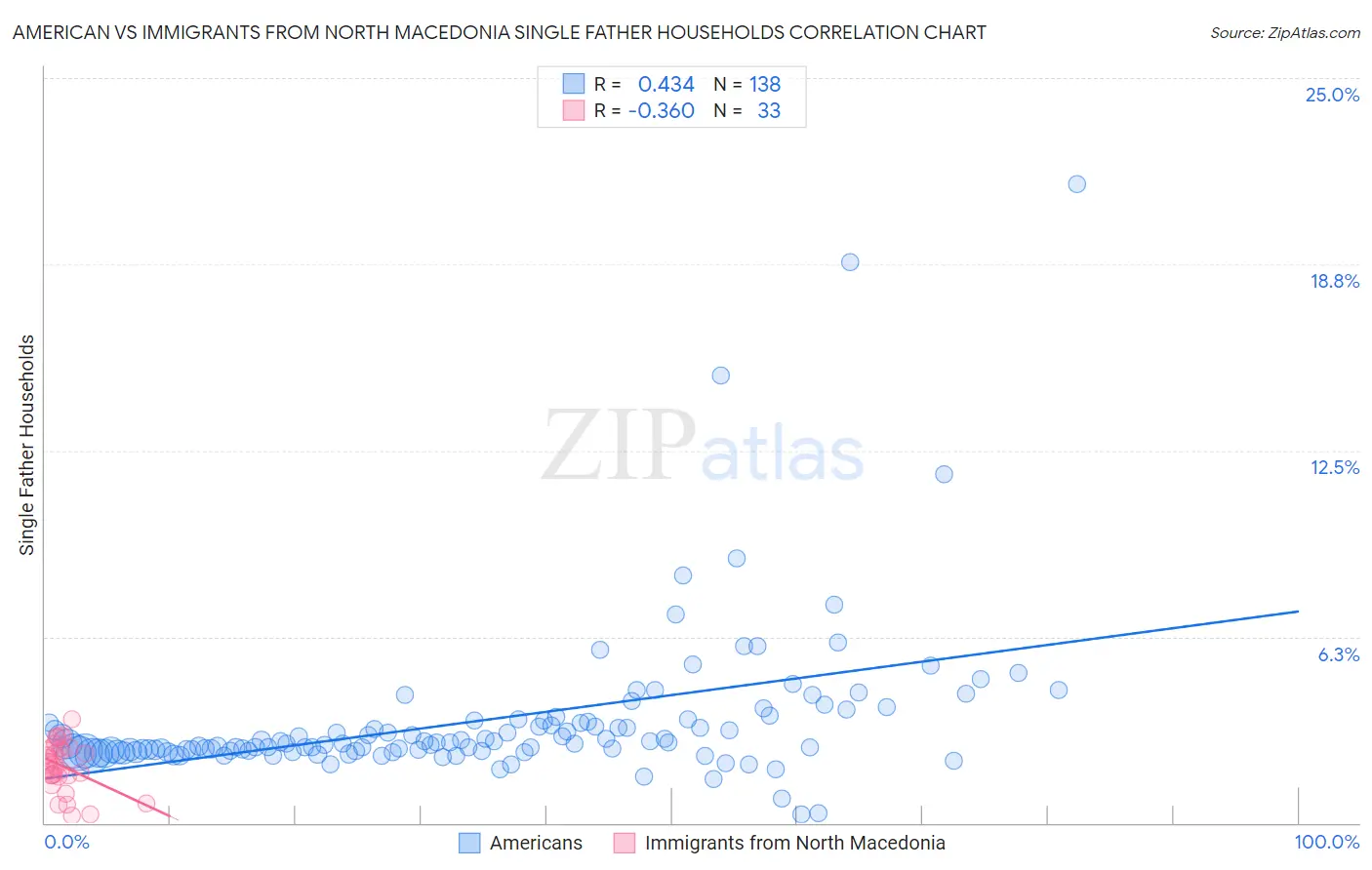 American vs Immigrants from North Macedonia Single Father Households