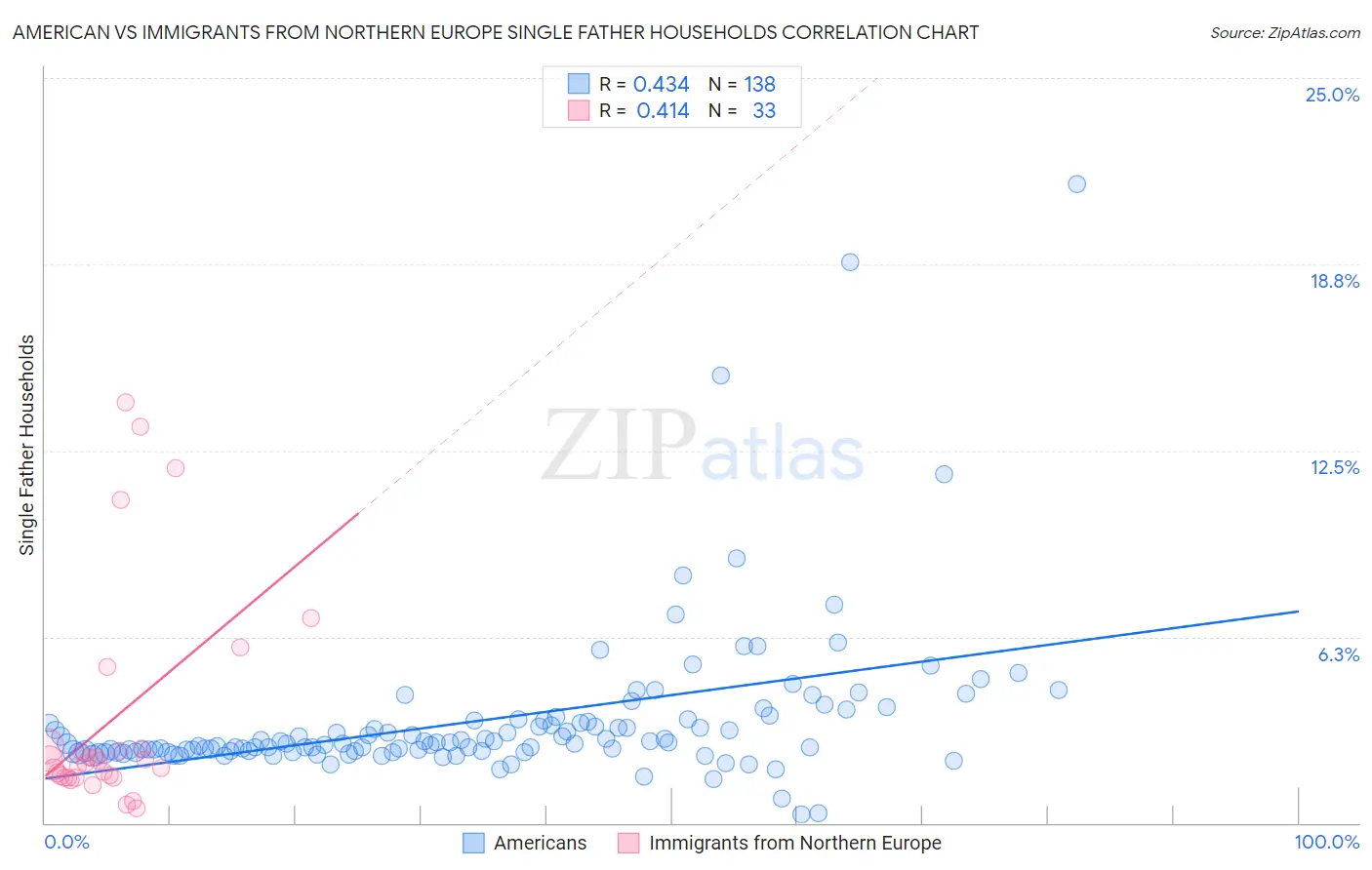 American vs Immigrants from Northern Europe Single Father Households