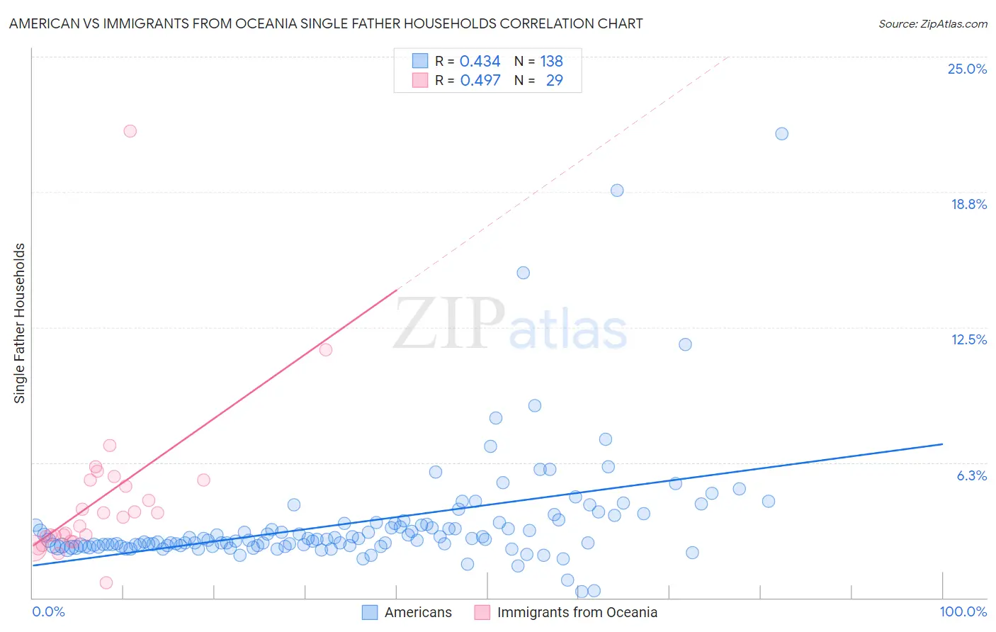 American vs Immigrants from Oceania Single Father Households