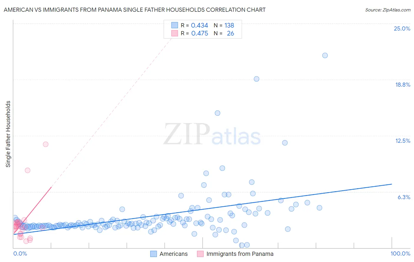 American vs Immigrants from Panama Single Father Households
