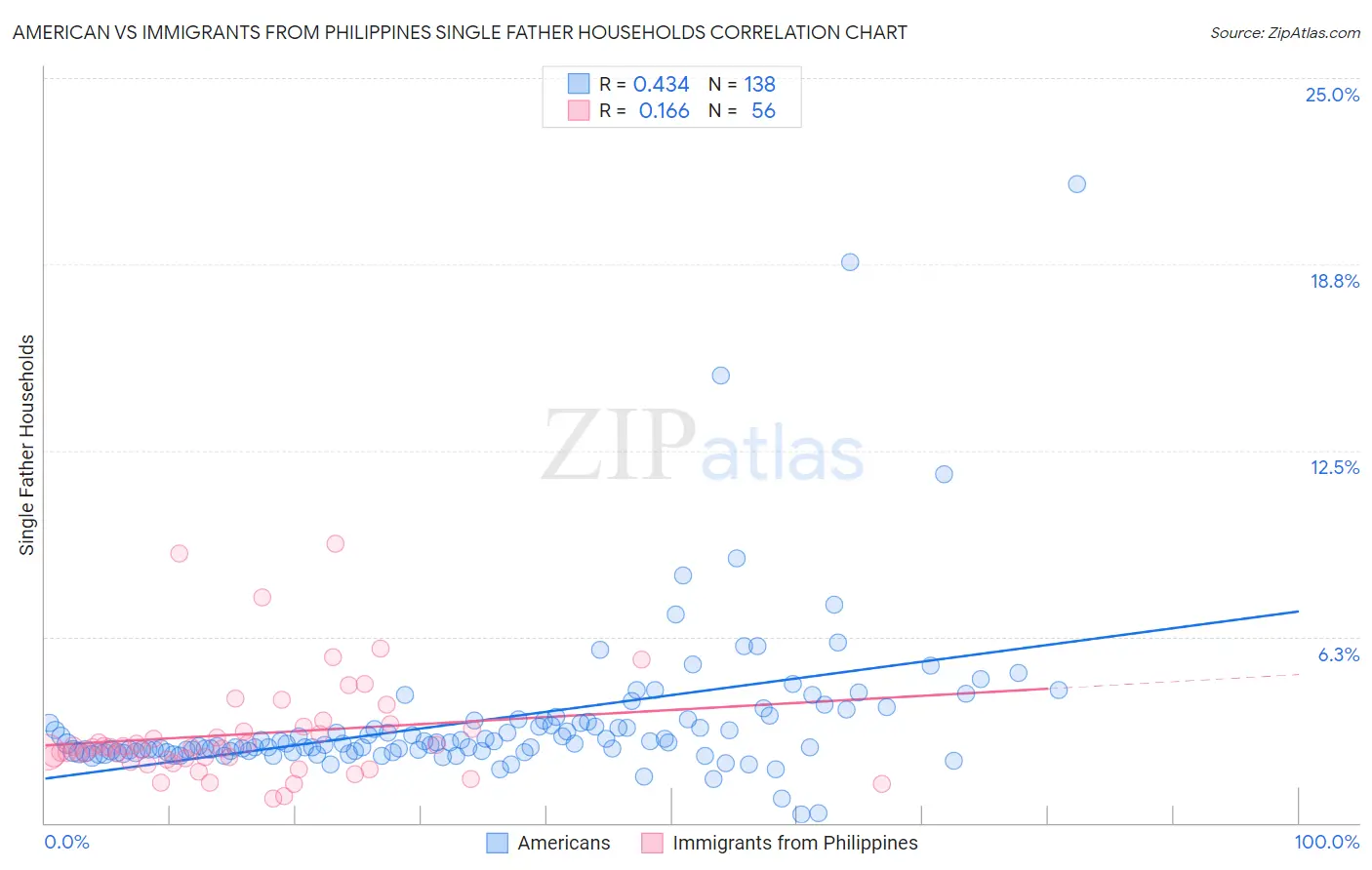 American vs Immigrants from Philippines Single Father Households