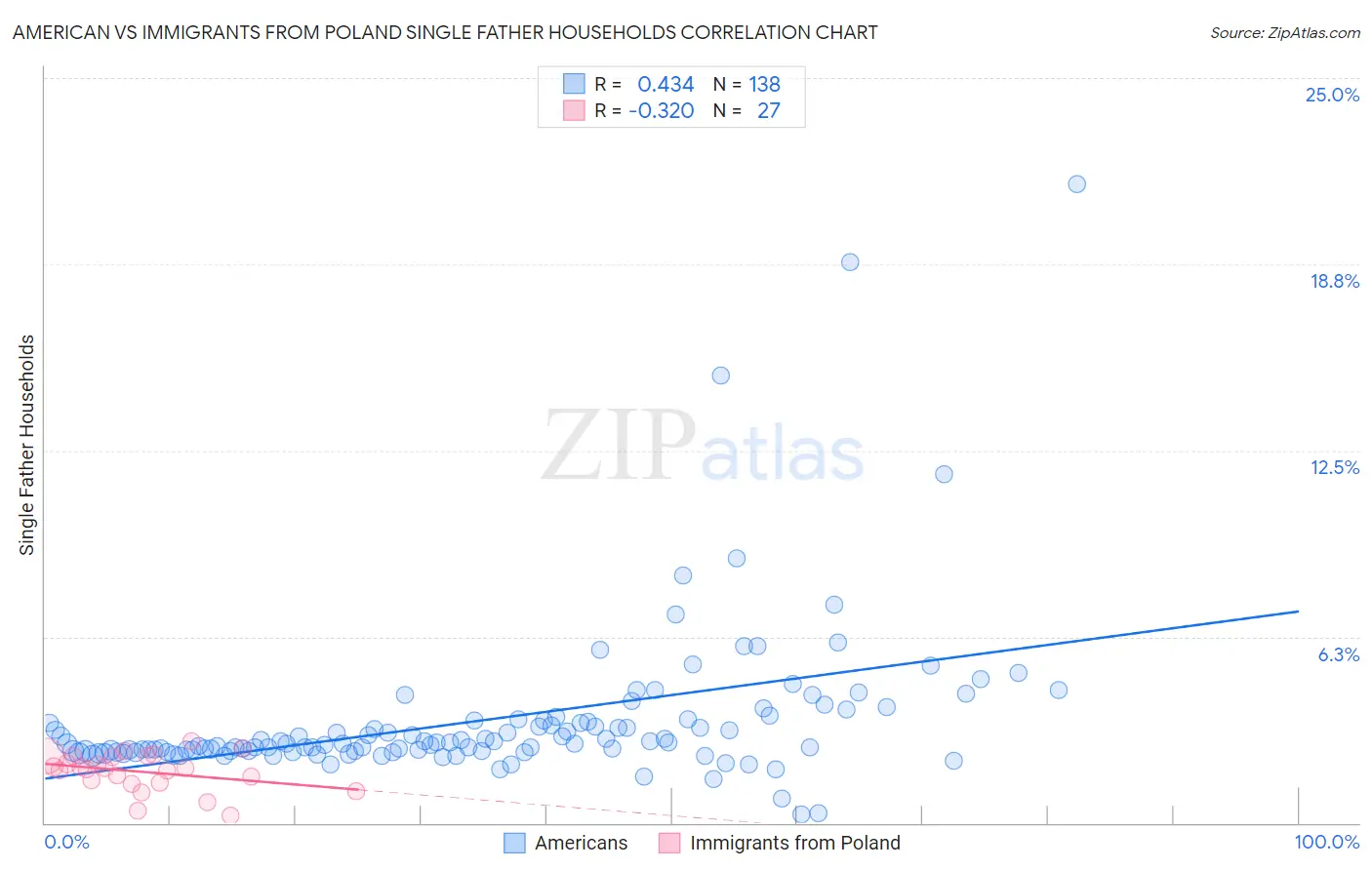 American vs Immigrants from Poland Single Father Households