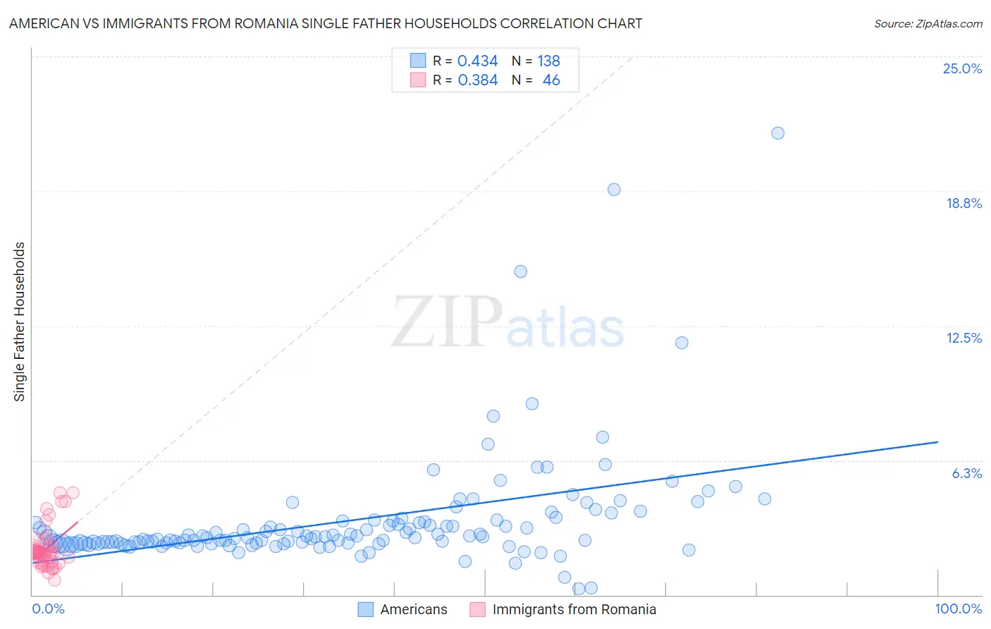 American vs Immigrants from Romania Single Father Households