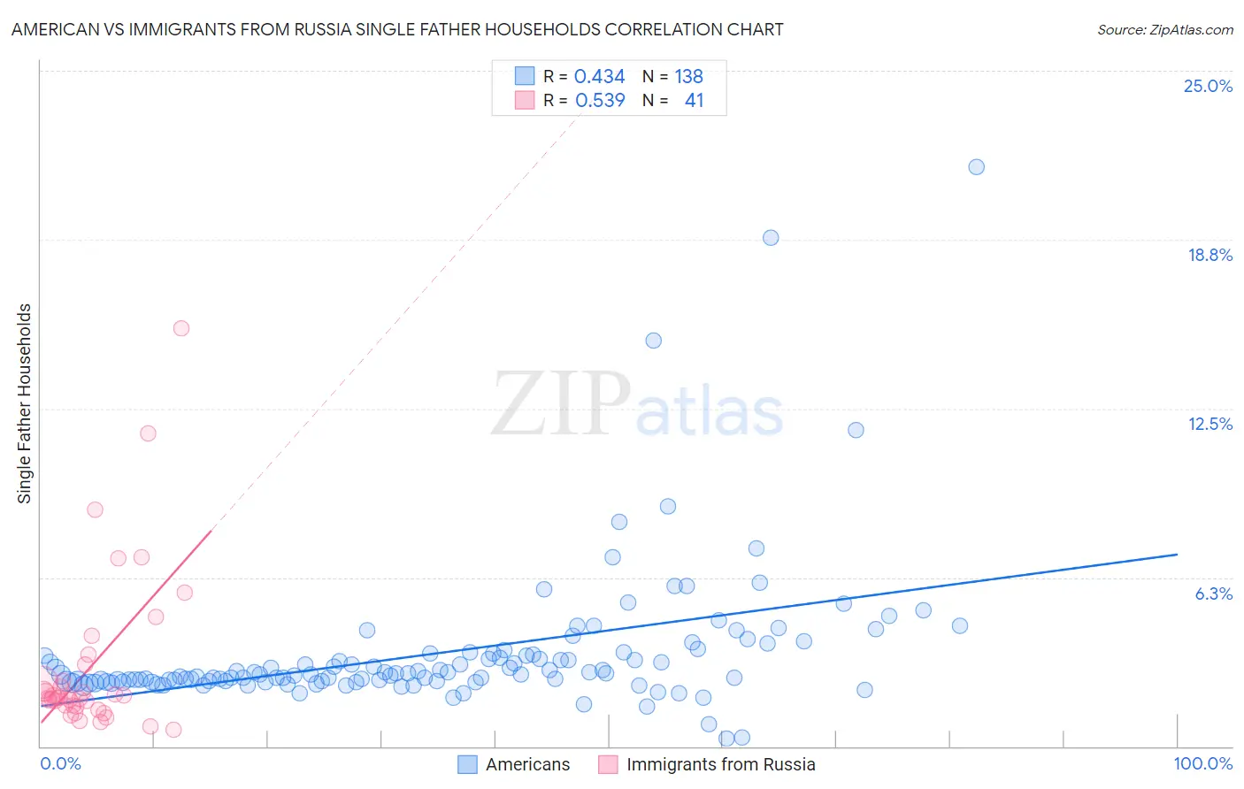 American vs Immigrants from Russia Single Father Households