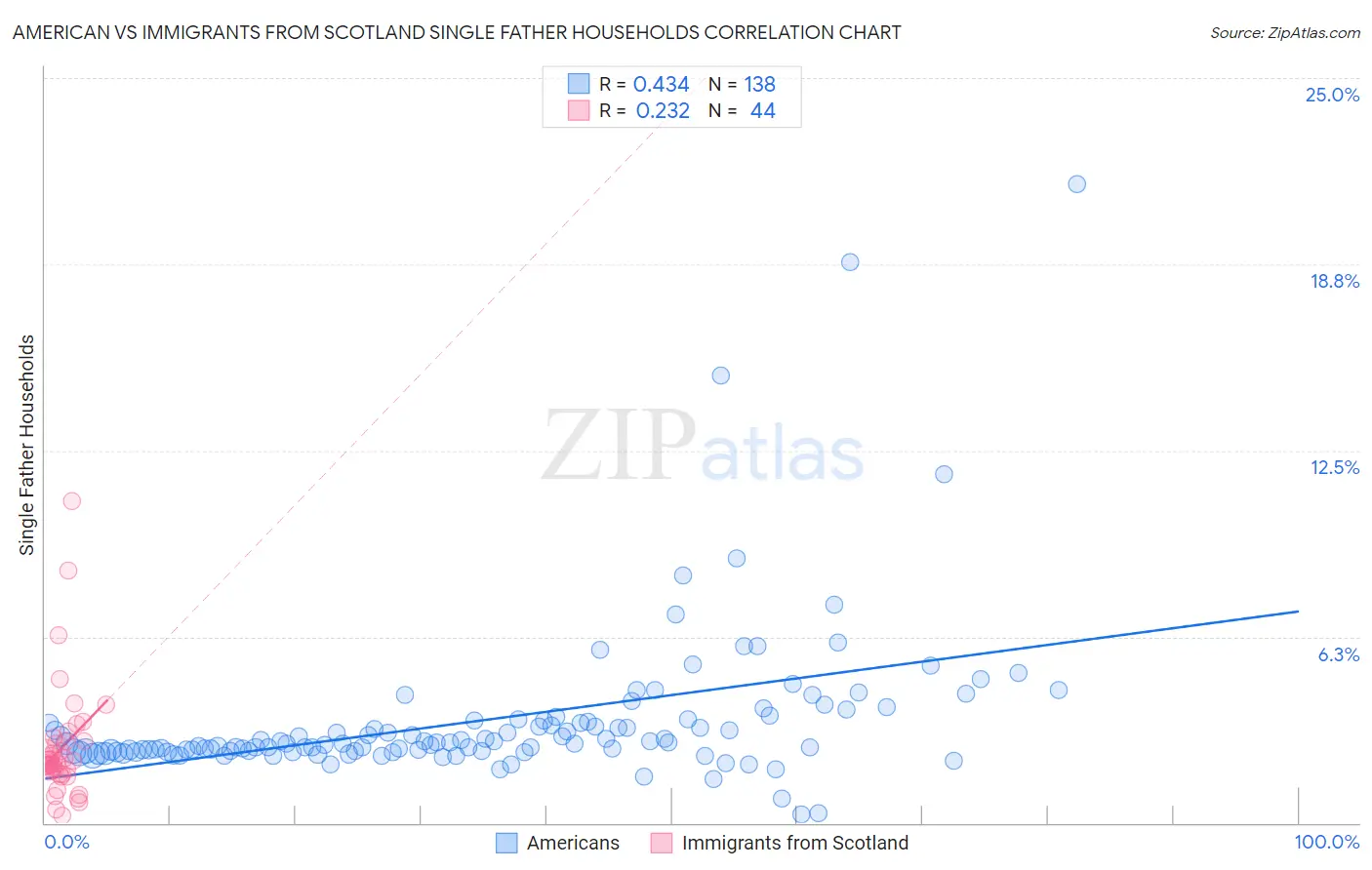 American vs Immigrants from Scotland Single Father Households