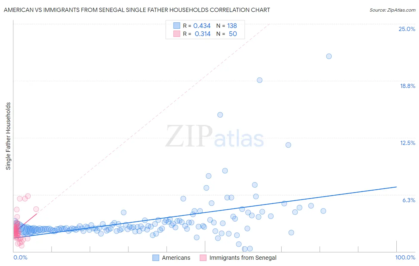 American vs Immigrants from Senegal Single Father Households