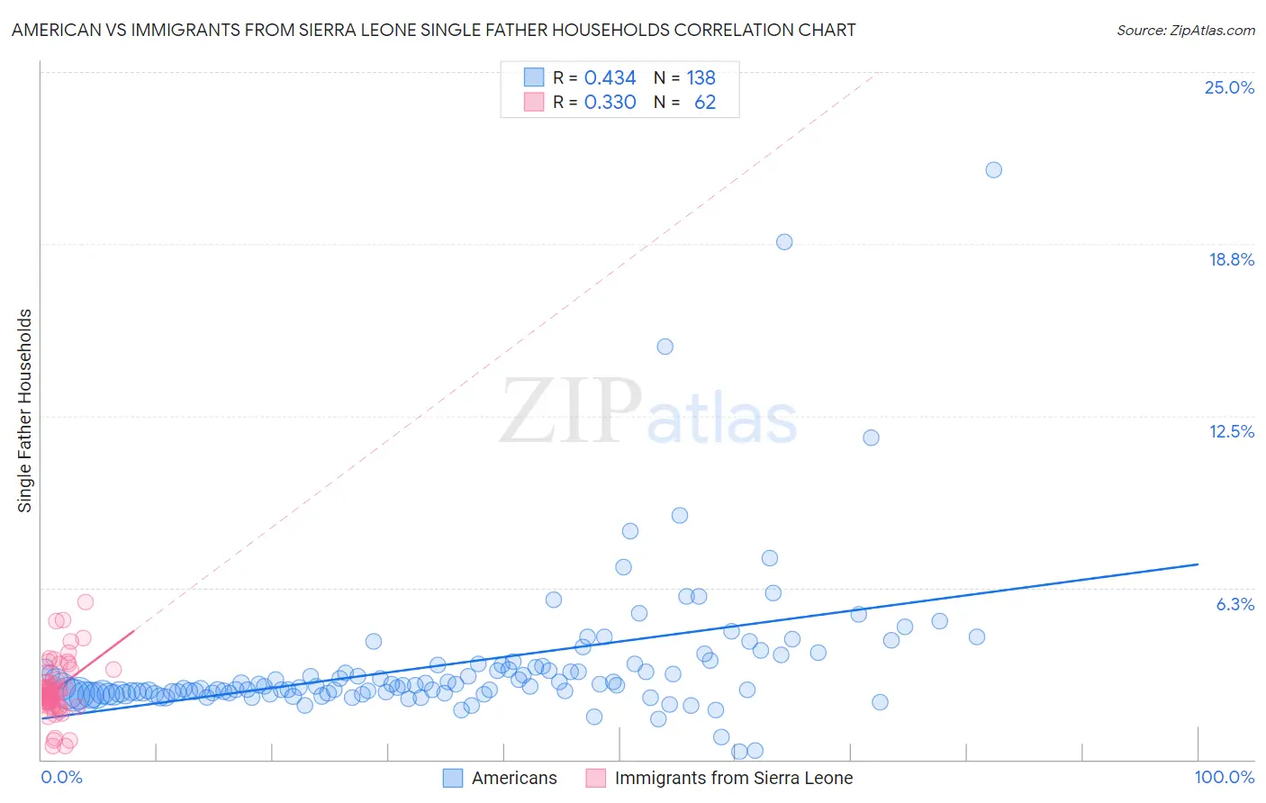 American vs Immigrants from Sierra Leone Single Father Households