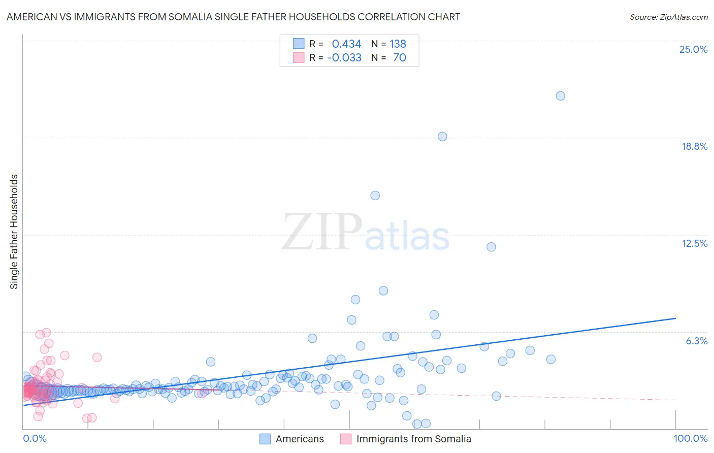 American vs Immigrants from Somalia Single Father Households