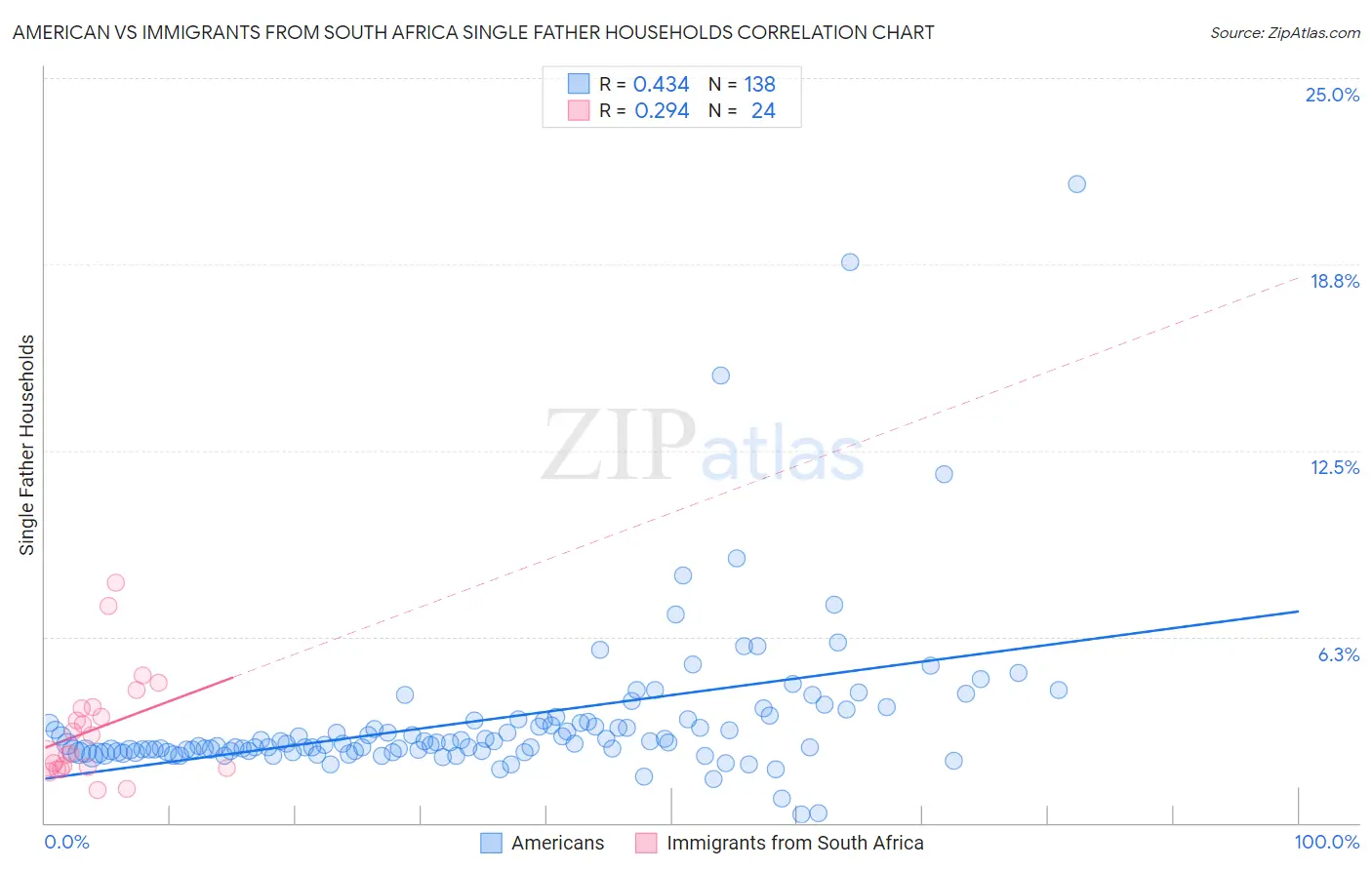 American vs Immigrants from South Africa Single Father Households
