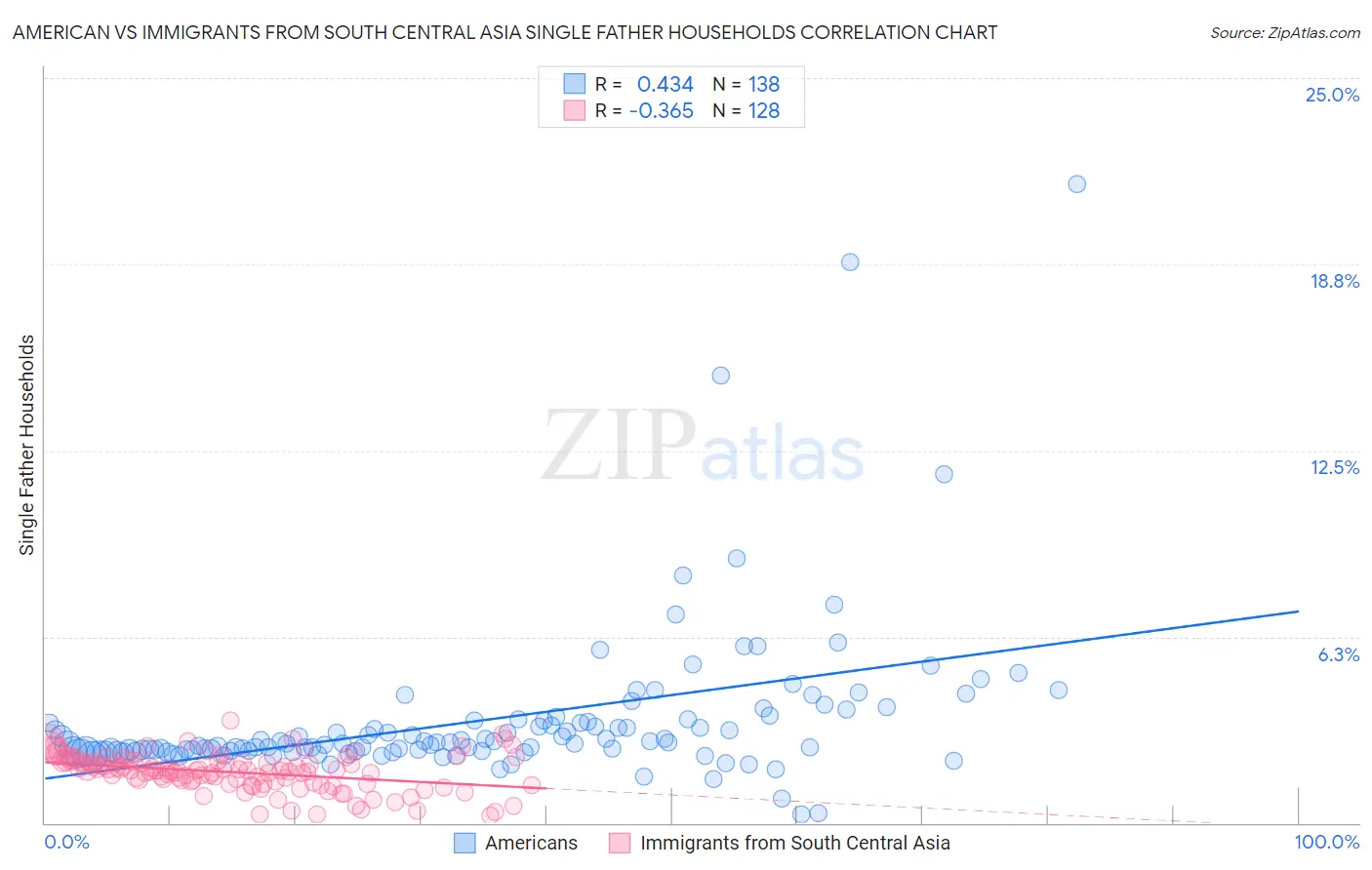 American vs Immigrants from South Central Asia Single Father Households