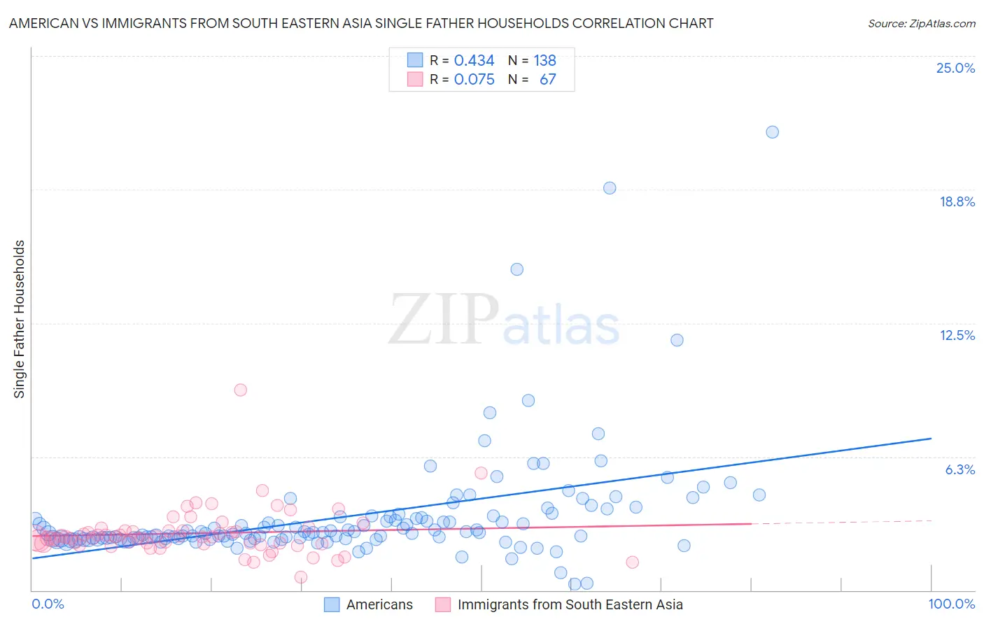 American vs Immigrants from South Eastern Asia Single Father Households
