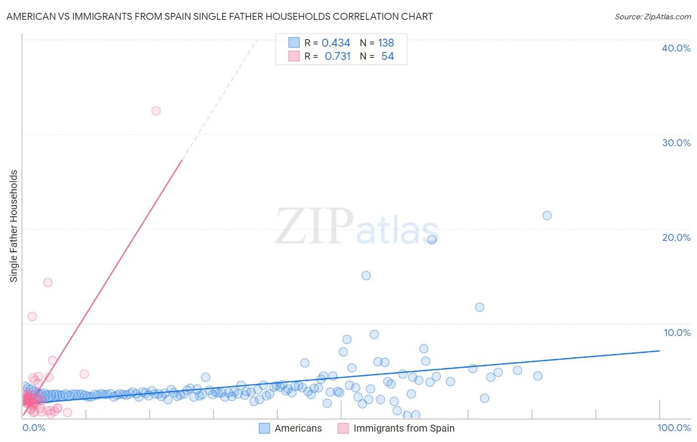 American vs Immigrants from Spain Single Father Households