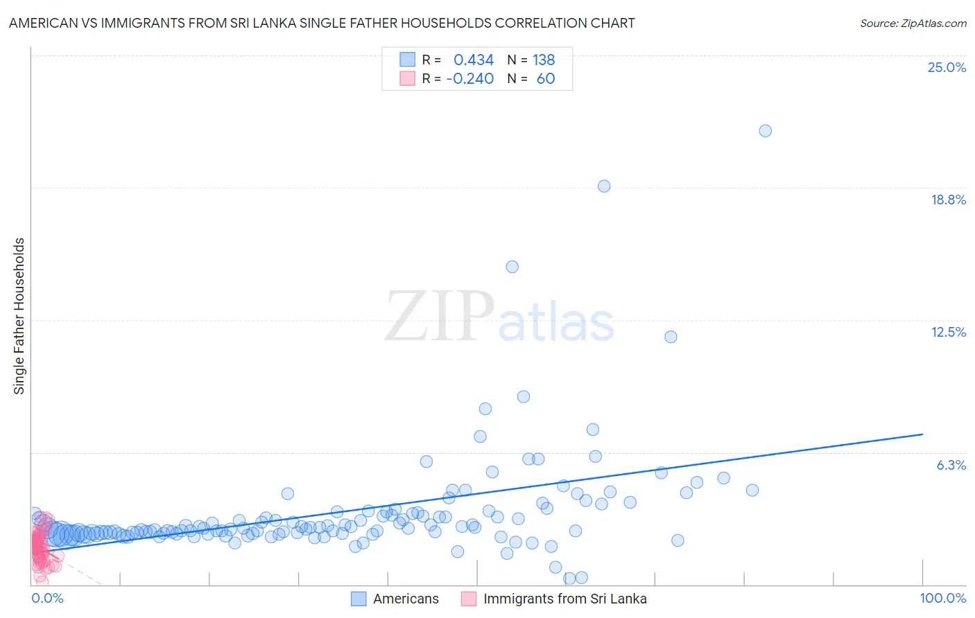 American vs Immigrants from Sri Lanka Single Father Households