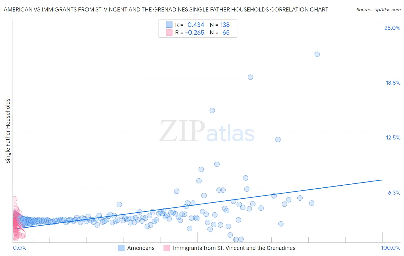 American vs Immigrants from St. Vincent and the Grenadines Single Father Households