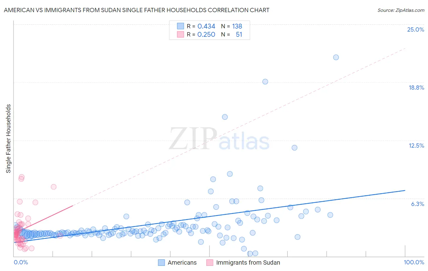 American vs Immigrants from Sudan Single Father Households