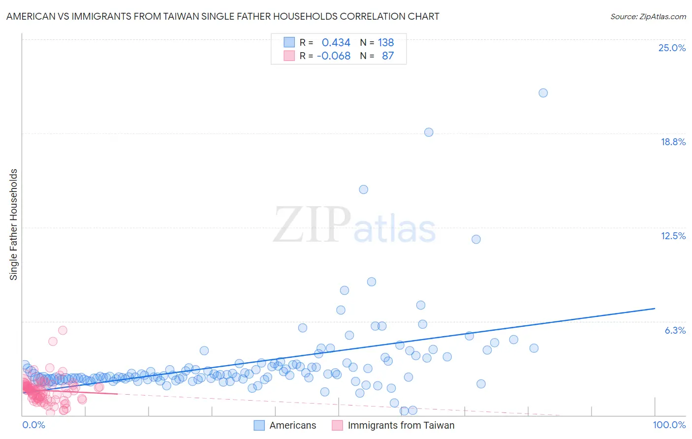 American vs Immigrants from Taiwan Single Father Households