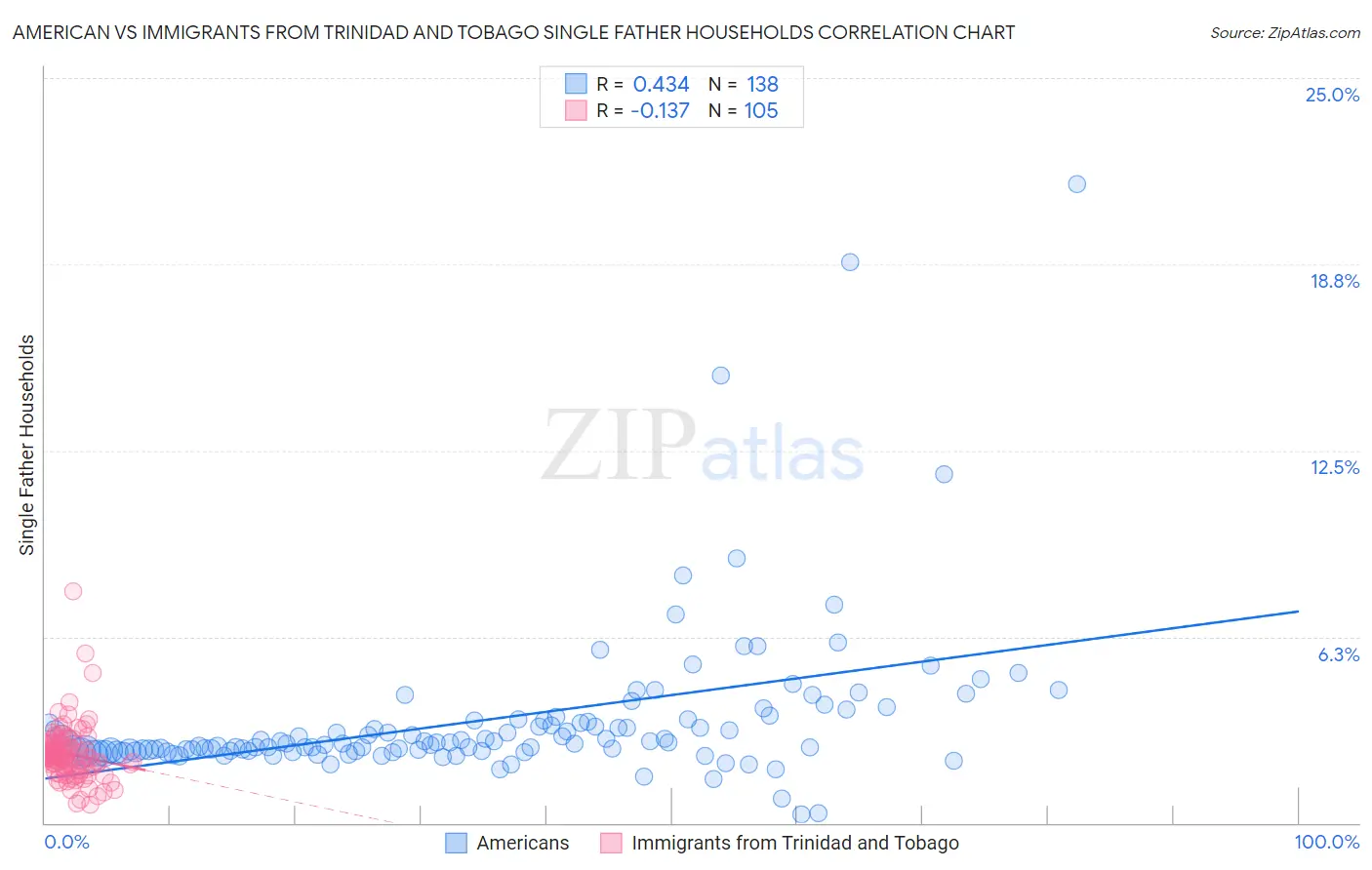 American vs Immigrants from Trinidad and Tobago Single Father Households
