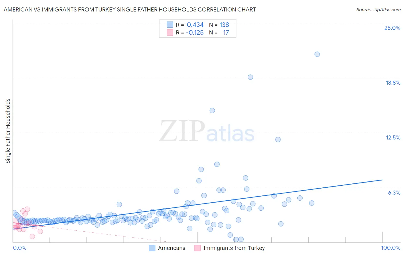 American vs Immigrants from Turkey Single Father Households
