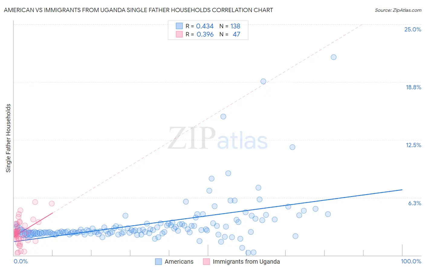 American vs Immigrants from Uganda Single Father Households