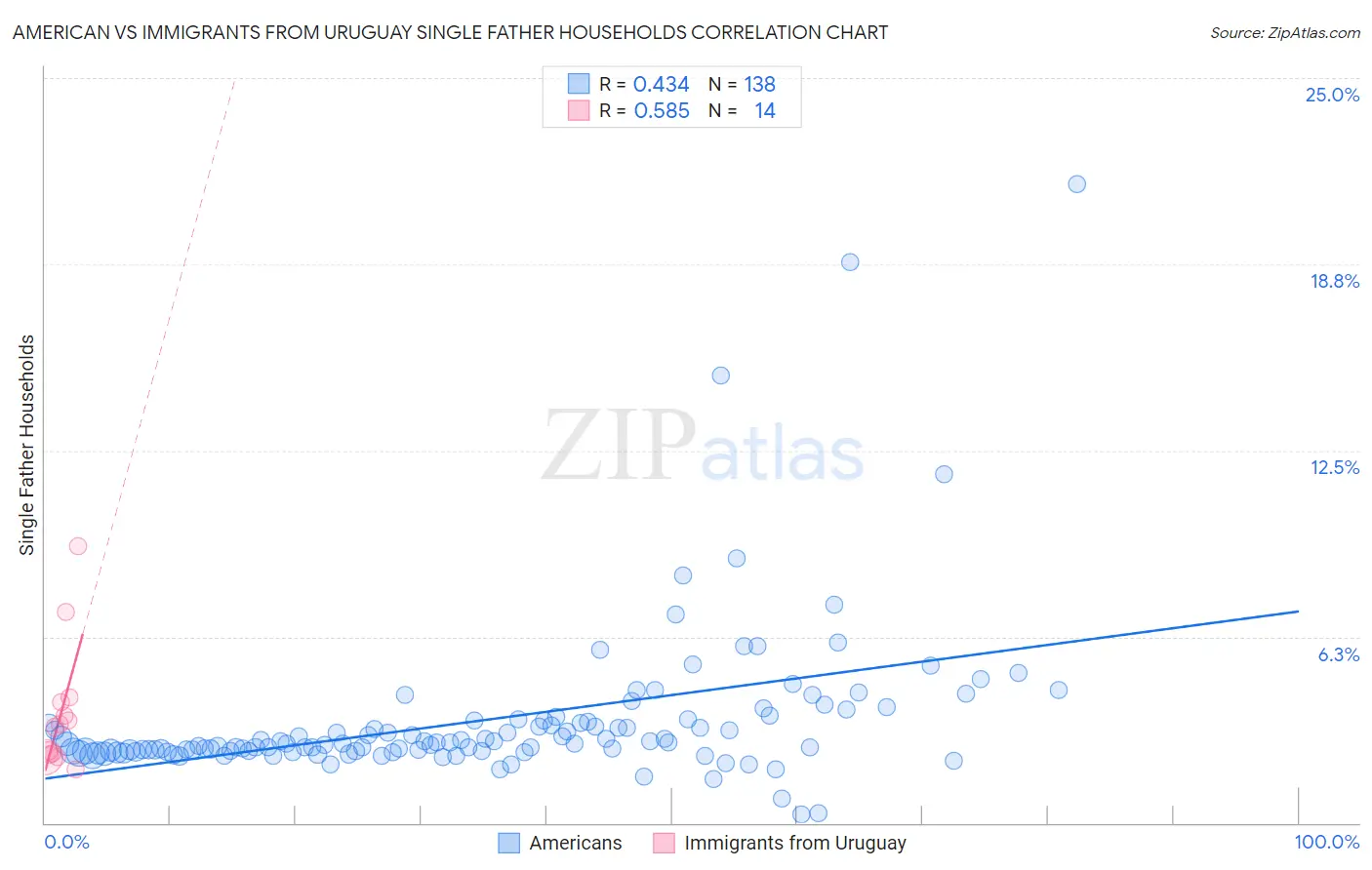 American vs Immigrants from Uruguay Single Father Households