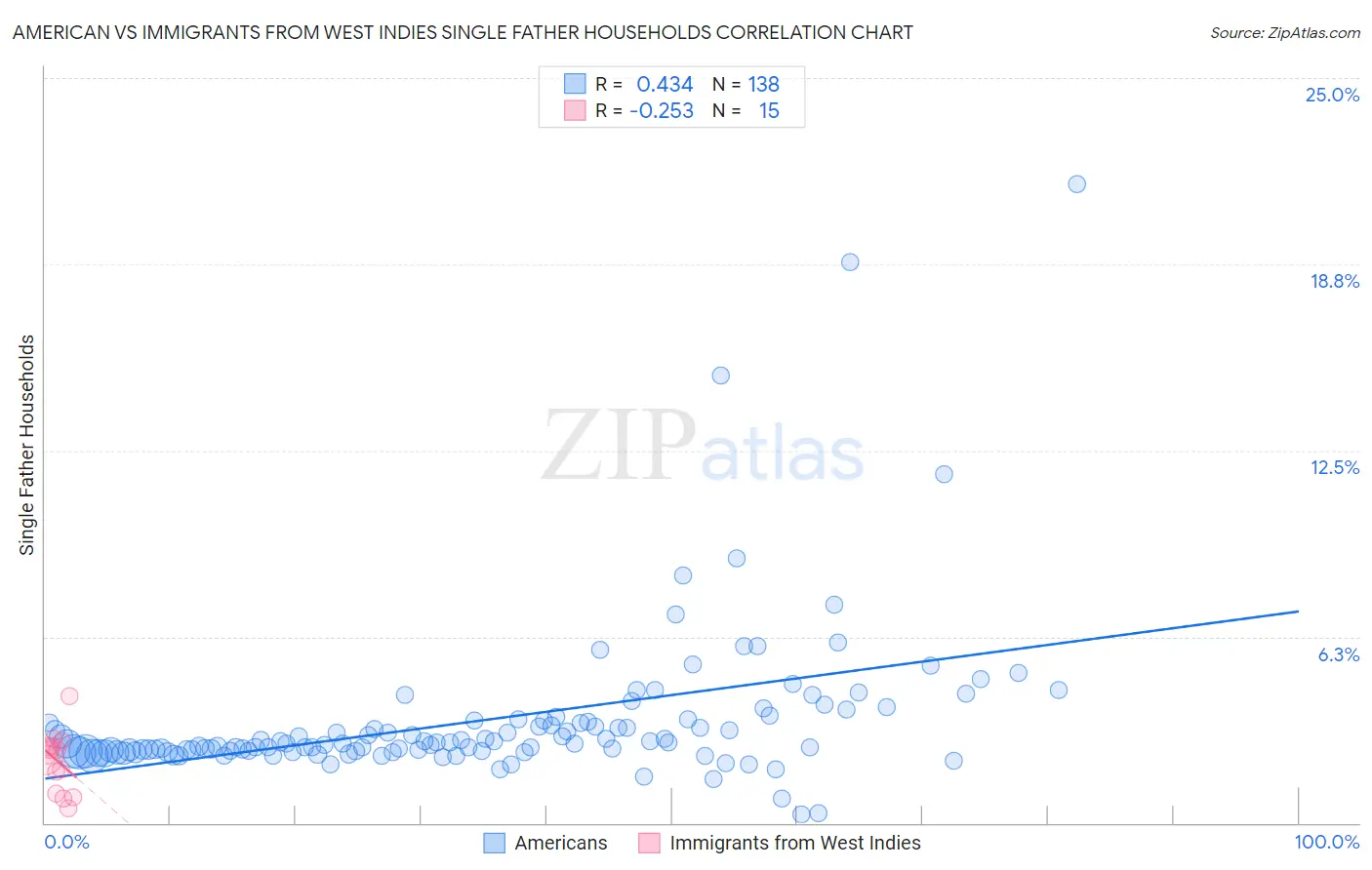 American vs Immigrants from West Indies Single Father Households