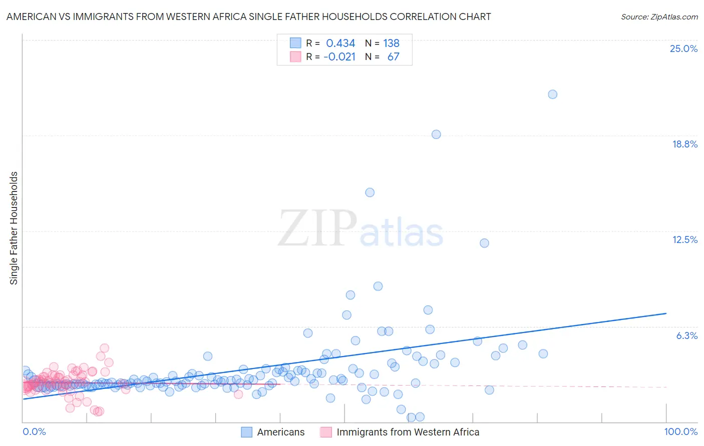 American vs Immigrants from Western Africa Single Father Households