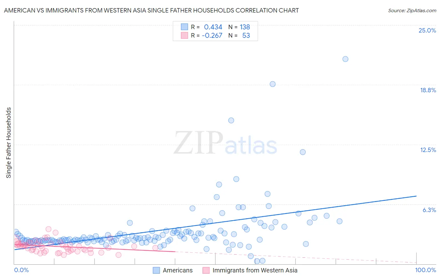 American vs Immigrants from Western Asia Single Father Households