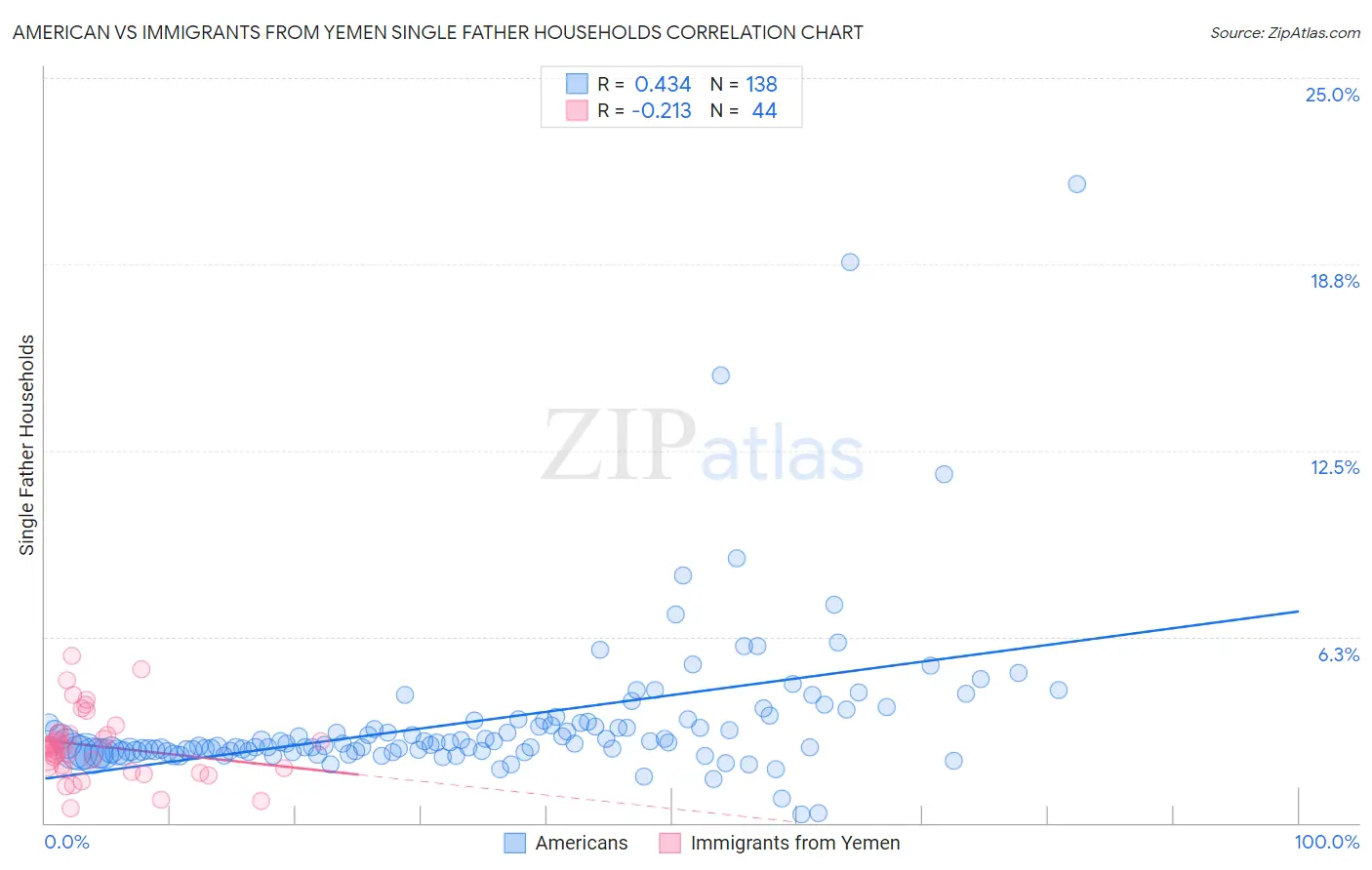 American vs Immigrants from Yemen Single Father Households