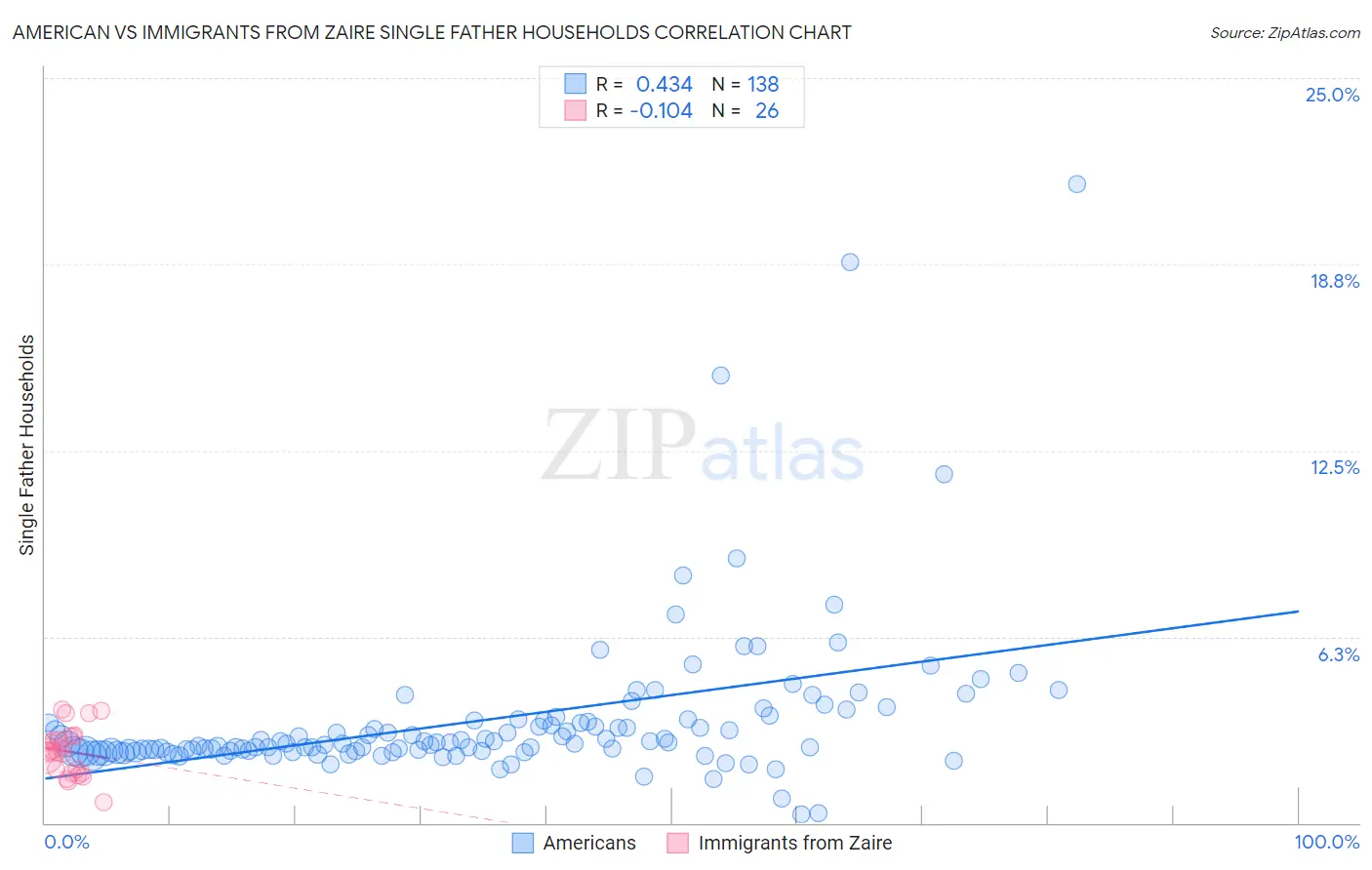 American vs Immigrants from Zaire Single Father Households