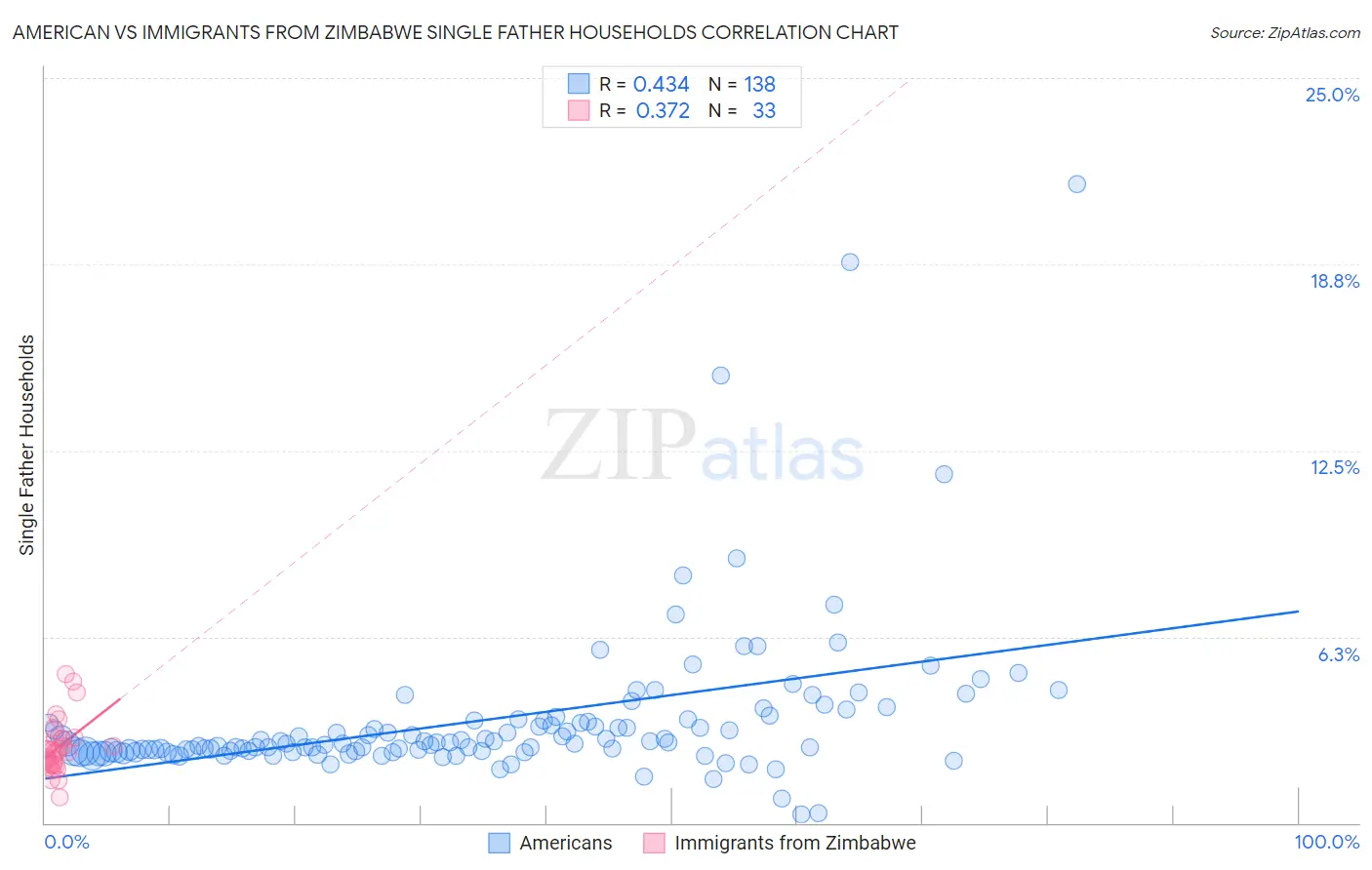 American vs Immigrants from Zimbabwe Single Father Households