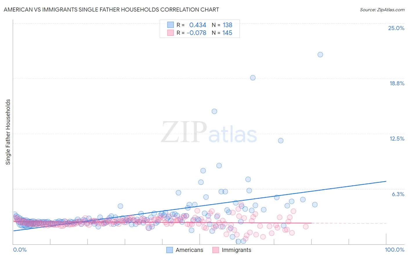American vs Immigrants Single Father Households