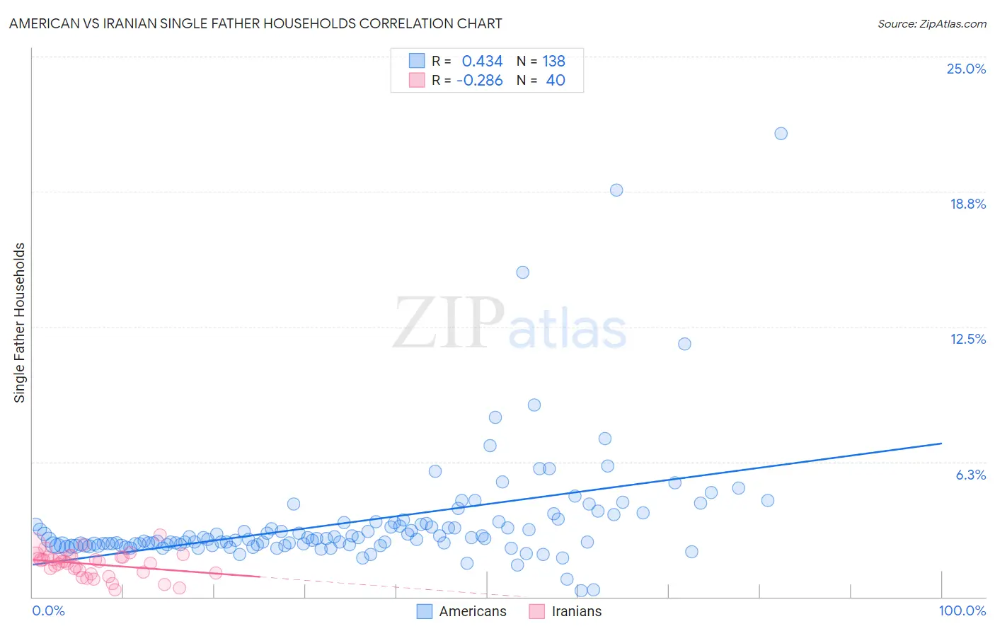 American vs Iranian Single Father Households