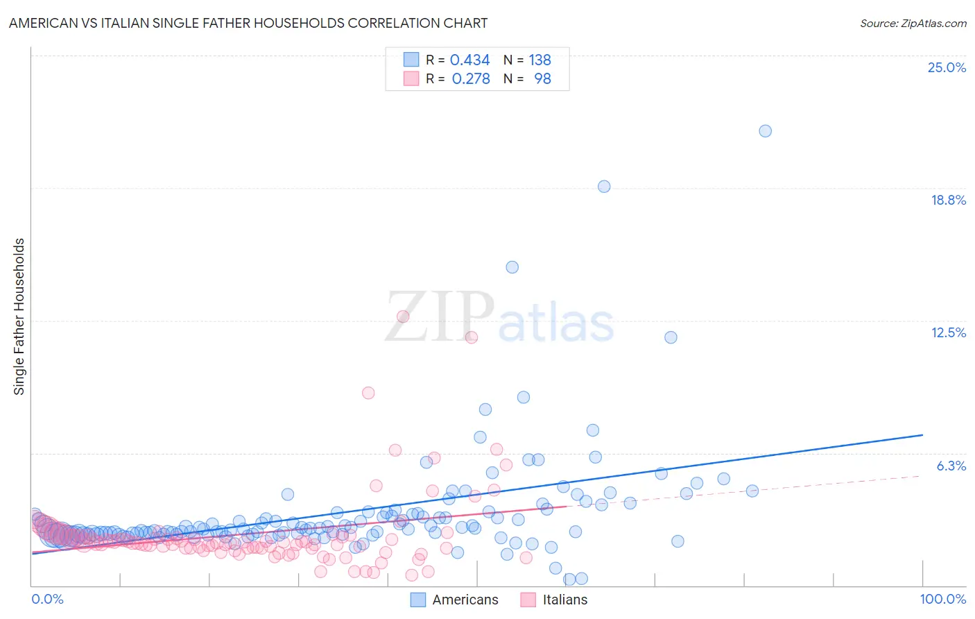 American vs Italian Single Father Households